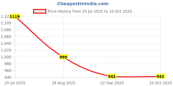 myntra.com Dollphin Beige PU Block Heels dollphin Price History Graph from 25 Jul 2025 to 10 Oct 2025