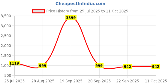 myntra.com Dollphin Black PU Block Heels dollphin Price History Graph from 25 Jul 2025 to 11 Oct 2025