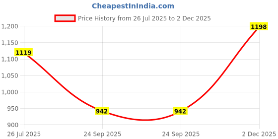 myntra.com Dollphin Black PU Block Heels dollphin Price History Graph from 26 Jul 2025 to 2 Dec 2025