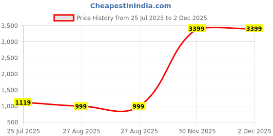 myntra.com Dollphin Black PU Block Heels dollphin Price History Graph from 25 Jul 2025 to 2 Dec 2025
