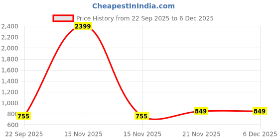 myntra.com Dollphin Black PU Platform Heels dollphin Price History Graph from 22 Sep 2025 to 4 Dec 2025
