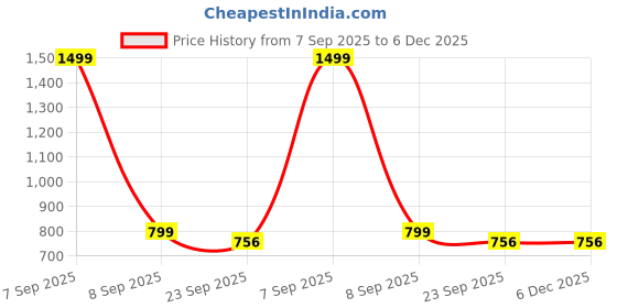 myntra.com Dollphin Black Running Marking Sports Shoes dollphin Price History Graph from 7 Sep 2025 to 5 Dec 2025