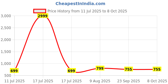 myntra.com Dollphin Block Heels dollphin Price History Graph from 11 Jul 2025 to 8 Oct 2025