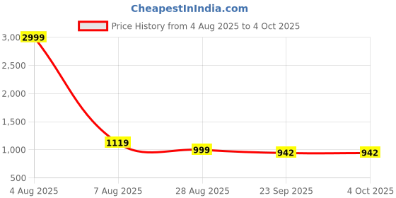 myntra.com Dollphin Cream PU Block Heels dollphin Price History Graph from 4 Aug 2025 to 4 Oct 2025