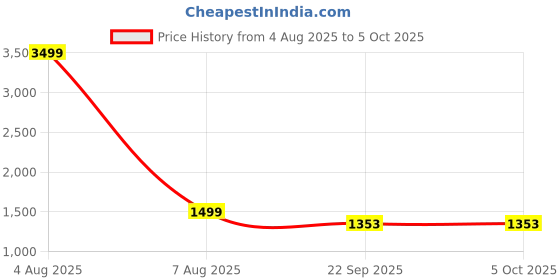 myntra.com Dollphin Embellished PU Block Sandals dollphin Price History Graph from 4 Aug 2025 to 5 Oct 2025