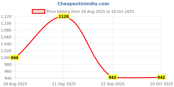 myntra.com Dollphin Embellished PU Party Block Pumps dollphin Price History Graph from 28 Aug 2025 to 9 Oct 2025