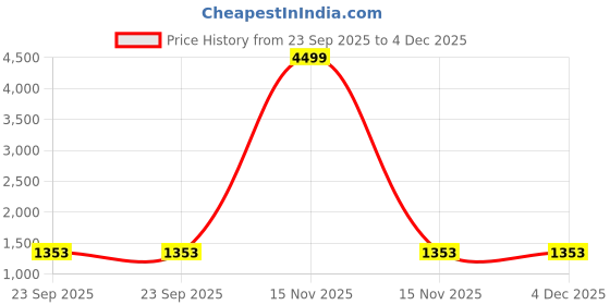 myntra.com Dollphin Embellished PU Party Sandals dollphin Price History Graph from 23 Sep 2025 to 4 Dec 2025