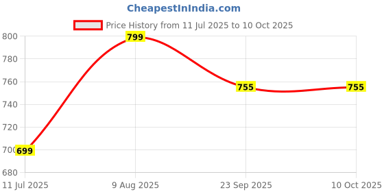 myntra.com Dollphin Fabric Block Mules dollphin Price History Graph from 11 Jul 2025 to 10 Oct 2025
