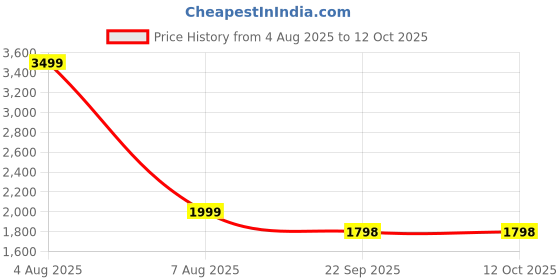 myntra.com Dollphin Green Leather Block Heels dollphin Price History Graph from 4 Aug 2025 to 12 Oct 2025