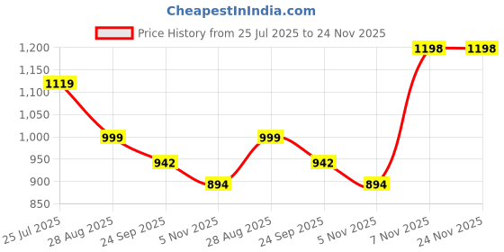 myntra.com Dollphin Green PU Block Heels dollphin Price History Graph from 25 Jul 2025 to 24 Nov 2025