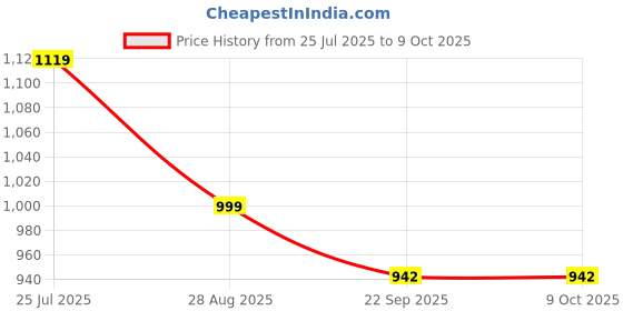 myntra.com Dollphin Green PU Block Heels dollphin Price History Graph from 25 Jul 2025 to 8 Oct 2025