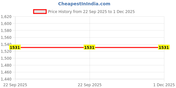 myntra.com Dollphin Laser Cuts Casual Bellies For womens dollphin Price History Graph from 22 Sep 2025 to 30 Nov 2025