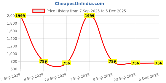 myntra.com Dollphin Multi Walking Marking Sports Shoes dollphin Price History Graph from 7 Sep 2025 to 5 Dec 2025