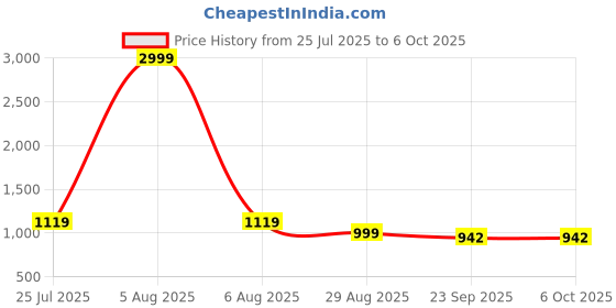 myntra.com Dollphin Peach PU Block Heels dollphin Price History Graph from 25 Jul 2025 to 5 Oct 2025
