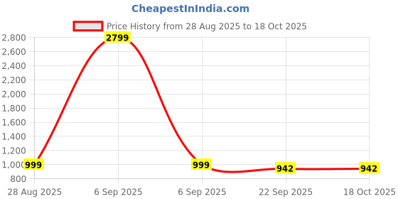 myntra.com Dollphin Printed Block Pumps dollphin Price History Graph from 28 Aug 2025 to 18 Oct 2025