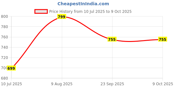 myntra.com Dollphin Red Block Heels dollphin Price History Graph from 10 Jul 2025 to 9 Oct 2025