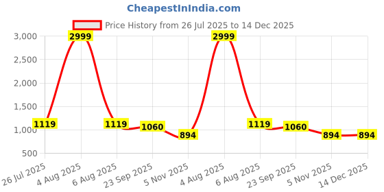 myntra.com Dollphin Women Embellished Detail Mules Flats with Buckles dollphin Price History Graph from 26 Jul 2025 to 14 Dec 2025