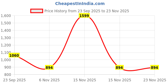 myntra.com Dollphin Women Golden Open Back Square Toe 2 inches Block Party Heels dollphin Price History Graph from 23 Sep 2025 to 23 Nov 2025