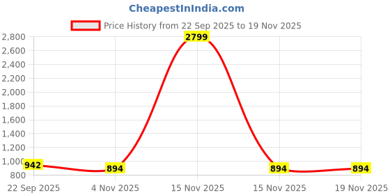myntra.com Dollphin Women Grey Pointed Toe Closed Back Solid Synthetic Block Heel Pumps dollphin Price History Graph from 22 Sep 2025 to 19 Nov 2025