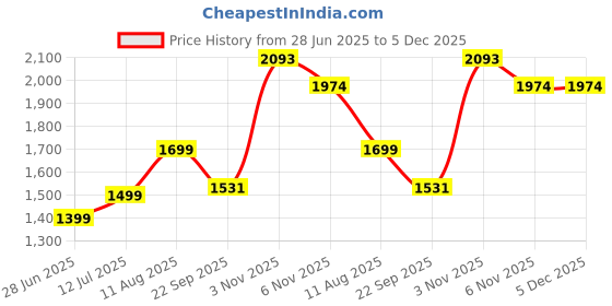 myntra.com Dollphin Women Multi Heels dollphin Price History Graph from 28 Jun 2025 to 5 Dec 2025