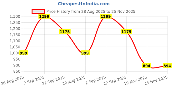 myntra.com Dollphin Women One Toe Flats With Laser Cuts dollphin Price History Graph from 28 Aug 2025 to 25 Nov 2025