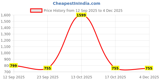 myntra.com Dollphin Women Partywear Block Sandals dollphin Price History Graph from 12 Sep 2025 to 4 Dec 2025