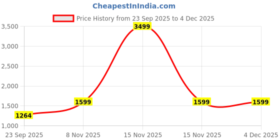 myntra.com Dollphin Women PU Kitten Pointed Toe Sandals dollphin Price History Graph from 23 Sep 2025 to 4 Dec 2025