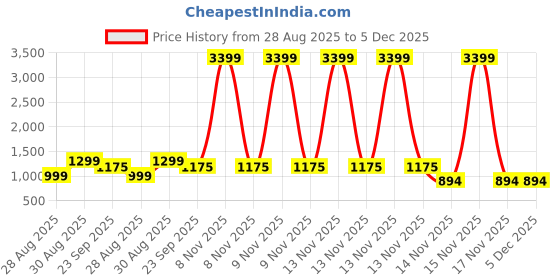 myntra.com Dollphin Women T-Strap Flats With Laser Cuts dollphin Price History Graph from 28 Aug 2025 to 5 Dec 2025