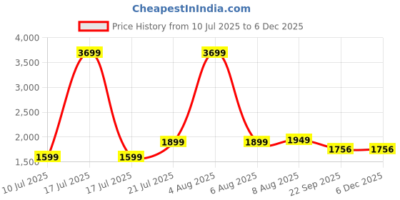 myntra.com Dollphin Women Tan Casual Shoes dollphin Price History Graph from 10 Jul 2025 to 6 Dec 2025