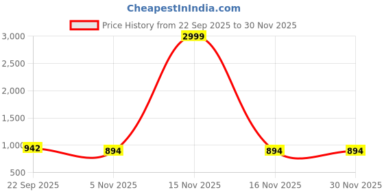 myntra.com Dollphin Women Textured Open Toe Flats with Bow dollphin Price History Graph from 22 Sep 2025 to 30 Nov 2025