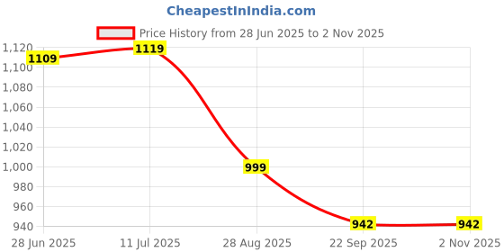 myntra.com Dollphin Women Yellow Heels dollphin Price History Graph from 28 Jun 2025 to 2 Nov 2025