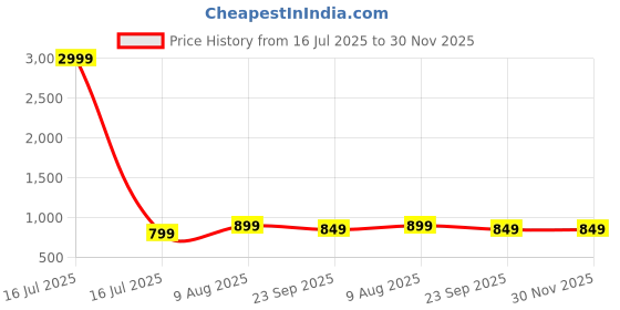 myntra.com Dollphin Women's Gold Tones Textured Party Block Heels dollphin Price History Graph from 16 Jul 2025 to 29 Nov 2025