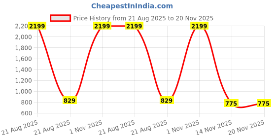 myntra.com dolsia A-Line Denim Midi Skirt dolsia Price History Graph from 21 Aug 2025 to 20 Nov 2025