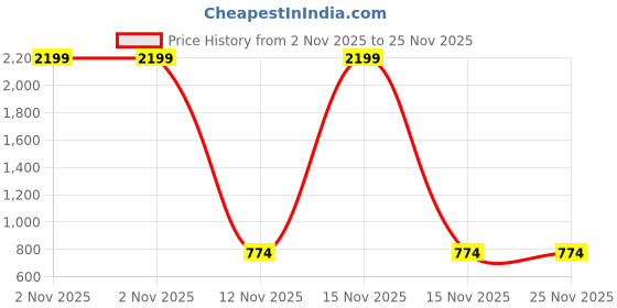myntra.com dolsia A-Line Denim Midi Skirt dolsia Price History Graph from 2 Nov 2025 to 25 Nov 2025