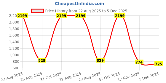 myntra.com dolsia Denim A-Line Maxi Skirt dolsia Price History Graph from 22 Aug 2025 to 5 Dec 2025