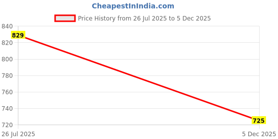 myntra.com dolsia Denim A-Line Midi Skirt dolsia Price History Graph from 26 Jul 2025 to 5 Dec 2025