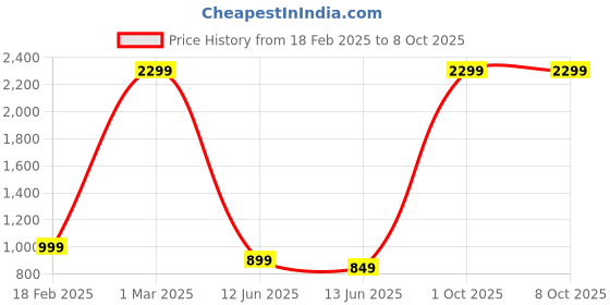 myntra.com dolsia Denim A-Line Midi Skirts dolsia Price History Graph from 18 Feb 2025 to 7 Oct 2025