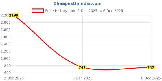 myntra.com dolsia Front Slit Maxi Skirt dolsia Price History Graph from 2 Dec 2025 to 5 Dec 2025