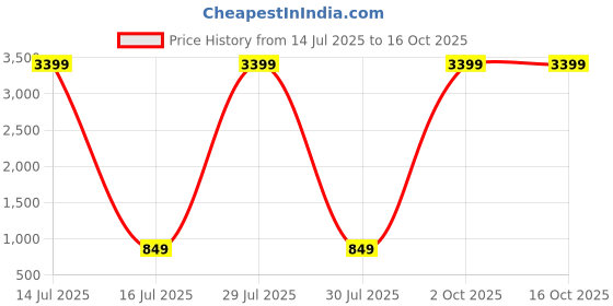 myntra.com dolsia Women Flared High-Rise Heavy Fade Stretchable Jeans dolsia Price History Graph from 14 Jul 2025 to 16 Oct 2025