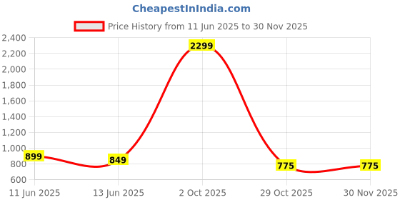 myntra.com dolsia Women Front Slits Denim A-Line Midi Skirts dolsia Price History Graph from 11 Jun 2025 to 29 Nov 2025