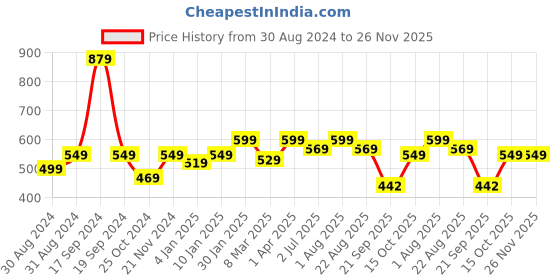 myntra.com DOMIN8 Colourblocked Round Neck Sleeveless Tank Top domin8 Price History Graph from 30 Aug 2024 to 25 Nov 2025