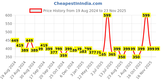 myntra.com DOMIN8 Cotton Tank Top domin8 Price History Graph from 19 Aug 2024 to 23 Nov 2025
