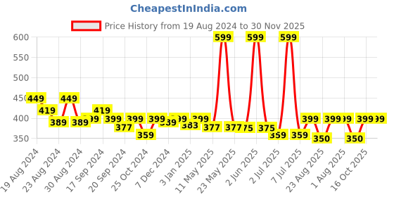 myntra.com DOMIN8 Cotton Tank Top domin8 Price History Graph from 19 Aug 2024 to 30 Nov 2025