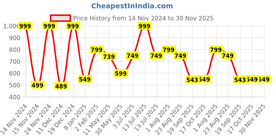 myntra.com DOMIN8 Cotton Top domin8 Price History Graph from 14 Nov 2024 to 30 Nov 2025