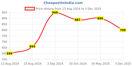 myntra.com DOMIN8 Digital Printed Training Cotton T-shirt domin8 Price History Graph from 13 Aug 2024 to 3 Dec 2025