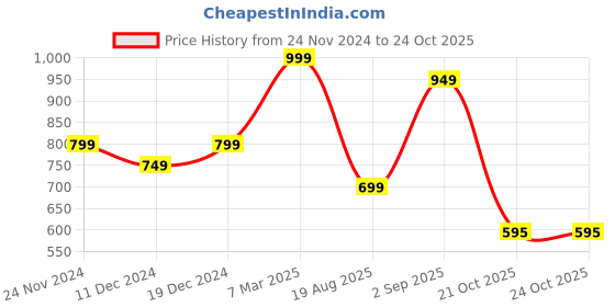 myntra.com DOMIN8 Half Raglan Sleeve T-shirt domin8 Price History Graph from 24 Nov 2024 to 21 Oct 2025
