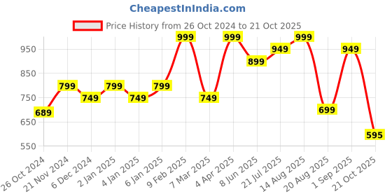 myntra.com DOMIN8 Half Raglan Sleeves T-shirt domin8 Price History Graph from 26 Oct 2024 to 21 Oct 2025