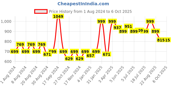 myntra.com DOMIN8 High Performance Training T-Shirt domin8 Price History Graph from 1 Aug 2024 to 4 Oct 2025