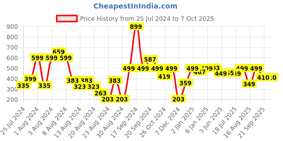 myntra.com DOMIN8 Men Applique T-shirt domin8 Price History Graph from 25 Jul 2024 to 4 Oct 2025