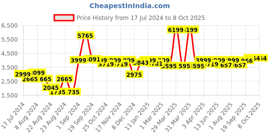 myntra.com DOMIN8 Men Colourblock Tracksuits domin8 Price History Graph from 17 Jul 2024 to 8 Oct 2025